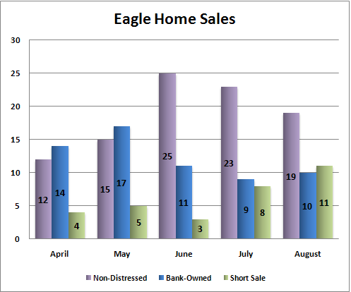 August Eagle Home Sales