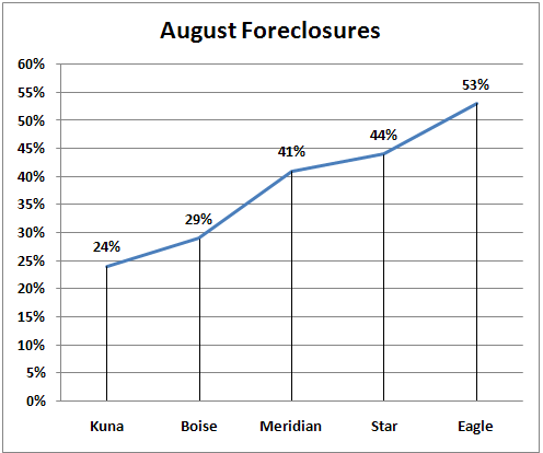 August Foreclosures