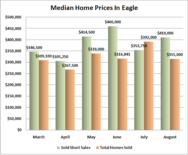 Median Home Prices in Eagle