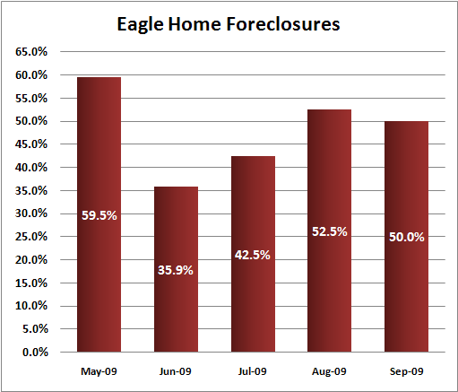 Eagle home foreclosures