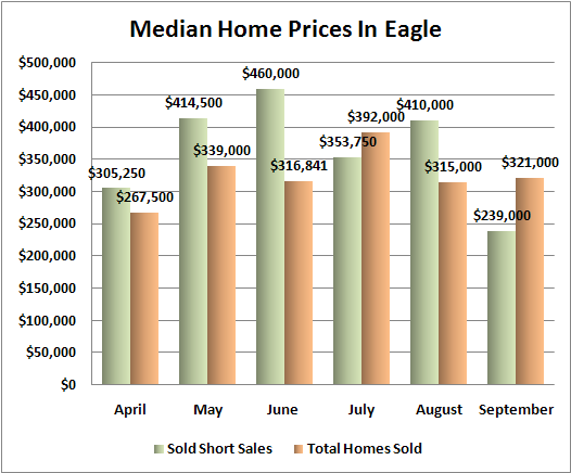 Eagle median prices