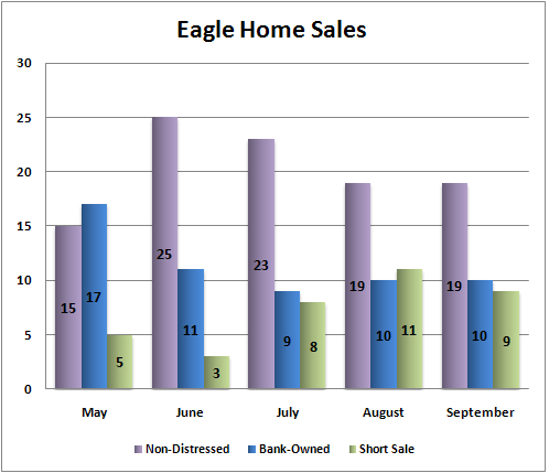 Eagle sales breakdown