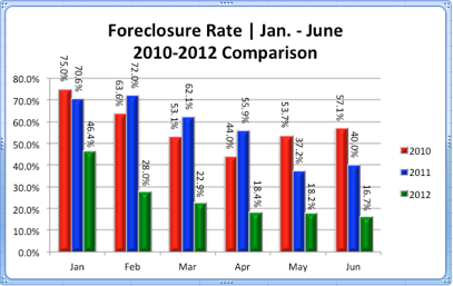 Eagle Foreclosure Rate June 2012