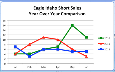 Eagle Sales Yr over YR_2012
