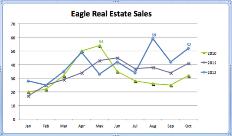 Eagle Real Estate Sales Stats | 2010 - 2012