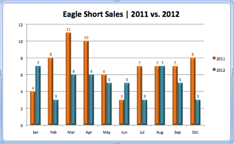 Eagle Short Sales 2011 vs. 2012