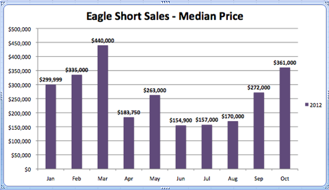 Eagle Short Sales Median Price | 2012 Stats