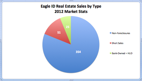 Eagle ID Real Estate Sales by Type 2012 Market Stats