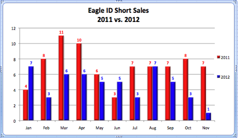 Eagle ID Short Sales 2011 vs. 2012