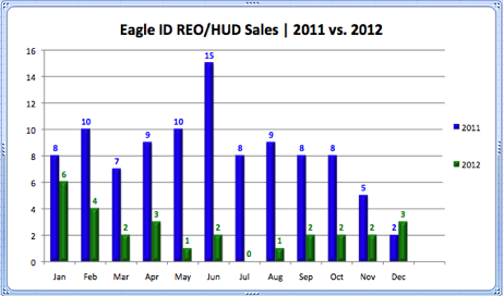 Eagle ID REO_HUD Sales | 2011 vs. 2012
