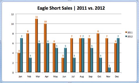 Eagle Short Sales 2011 vs. 2012