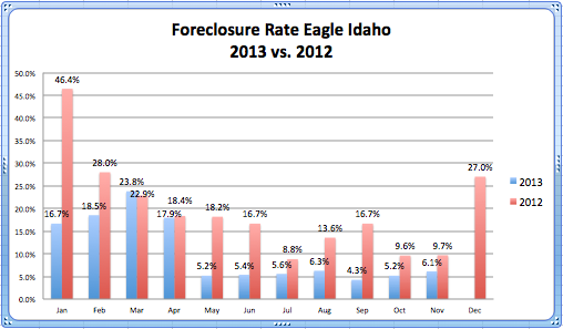 Foreclosure Rate Eagle '13 vs. '12
