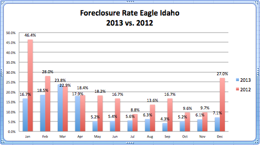 Eagle Foreclosure Rate '12 vs.'13