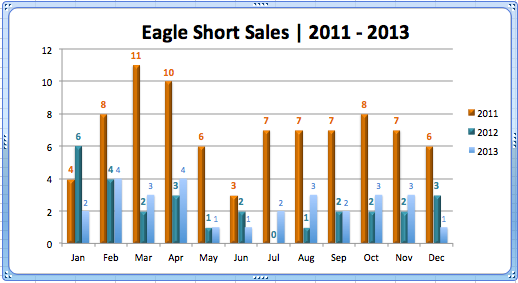 Eagle Short Sales '11-'13