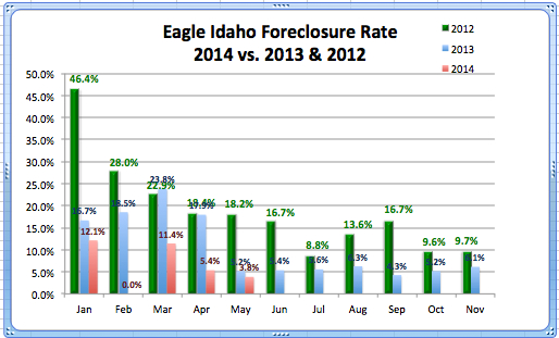 Eagle Foreclosures '12 - May '14