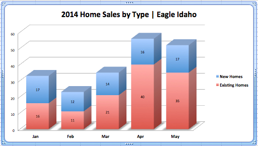 Eagle Home Sales New vs. Existing Jan - May '14