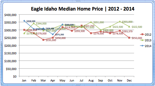 Eagle Median '12- May '14