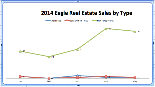 Eagle Real Estate Sales by Type Jan - May '14